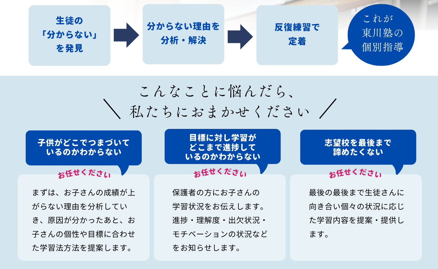 東川塾の個別指導と学習支援の流れを説明した図